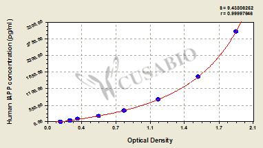 Islet Amyloid Polypeptide (IAPP) ELISA Kit (human)