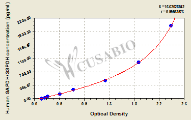 Glyceraldehyde-3-phosphate dehydrogenase (GAPDH/G3PDH) ELISA Kit (human)