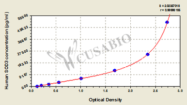 Extracellular superoxide dismutase [Cu-Zn] (SOD3) ELISA Kit (human)