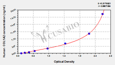 Collagen alpha-2(I) chain (COL1A2) ELISA Kit (human)
