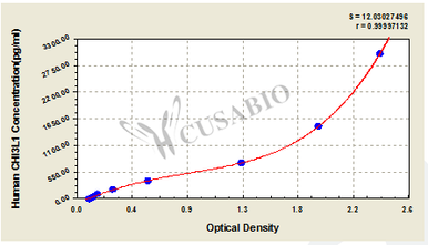 Chitinase-3-like Protein-1 (CHI3L1) ELISA Kit (human)