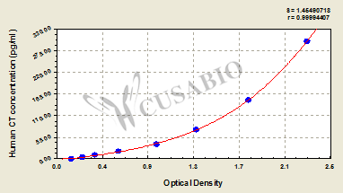 Calcitonin (CT) ELISA Kit (human)
