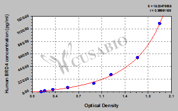 Bromodomain-containing protein 4 (BRD4) ELISA Kit (human)