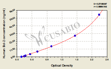 B-cell leukemia/lymphoma 2 (Bcl-2) ELISA Kit (human)