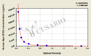 Apolipoprotein B100 (Apo-B100) ELISA Kit (human)