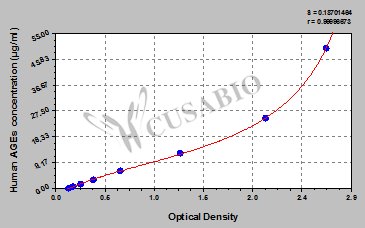 Advanced Glycation End Products (AGEs) ELISA Kit (human)