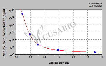 Leptin (LEP) ELISA Kit (monkey)