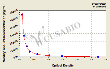 Apolipoprotein B100 (Apo-B100) ELISA Kit (monkey)