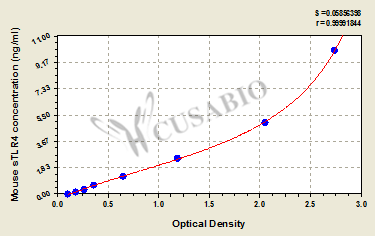 Soluble Toll-like Receptor 4 (sTLR4) ELISA Kit (mouse)