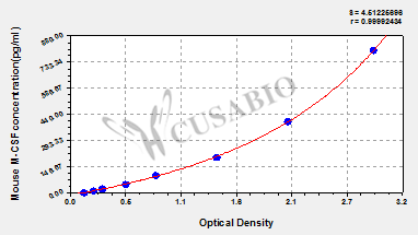 Macrophage Colony-Stimulating Factor (MCSF) ELISA Kit (mouse)