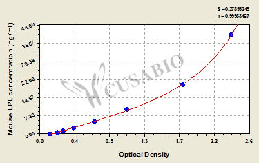 Lipoprotein lipase (LPL) ELISA Kit (mouse)