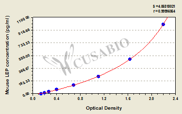 Leptin (LEP) ELISA Kit (mouse)