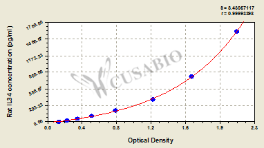 Hormone-sensitive lipase (LIPE) ELISA Kit (mouse)