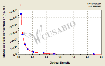 Apolipoprotein B48 (apo-B48) ELISA Kit (mouse)