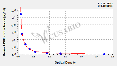 Apolipoprotein B (APOB) ELISA Kit (mouse)