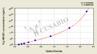 High mobility group protein B1 (HMGB1) ELISA Kit (pig)
