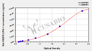 Vascular Endothelial Cell Growth Factor Receptor 2 (VEGFR2/FLK1) ELISA Kit (rat)