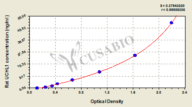 Ubiquitin carboxyl-terminal hydrolase isozyme L1 (UCHL1) ELISA Kit (rat)