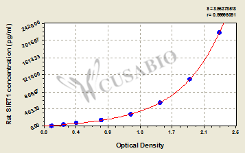 NAD-dependent protein deacetylase sirtuin-1 (SIRT1) ELISA Kit (rat)
