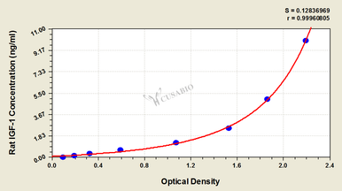 Insulin-like Growth Factor 1 (IGF-1) ELISA Kit (rat)