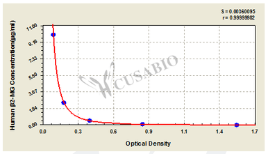 human beta2-microglobulin,BMG/beta2-MG ELISA Kit