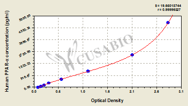 Peroxisome proliferator-activated receptor alpha (PPAR-alpha) ELISA Kit (human)