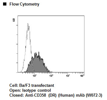 Anti-CD358 (DR6) (Human) mAb (Clone: 3E2E4)