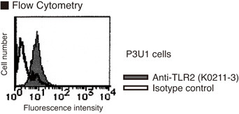 Anti-TLR2 (CD282) (Mouse) mAb (Clone: mT2.7)