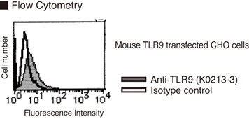 Anti-TLR9 (CD289) (Human) mAb (Clone: 5G5)