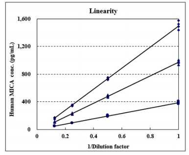 CircuLex Human MICA ELISA Kit