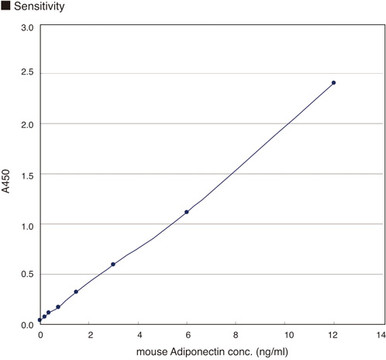 CircuLex Mouse Adiponectin ELISA Kit