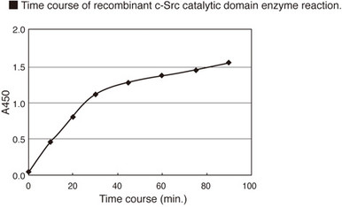 CycLex® c-Src Kinase Assay/Inhibitor Screening Kit