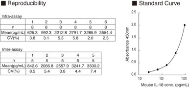 Mouse IL-18 ELISA Kit