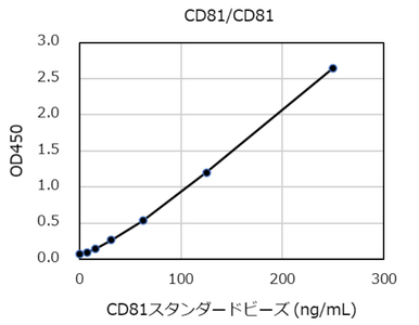 CD81/CD81 Exosome ELISA Kit (Human)