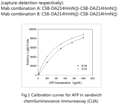 Anti Alpha Fetoprotein mAb (CSB-DA214HmN-1)