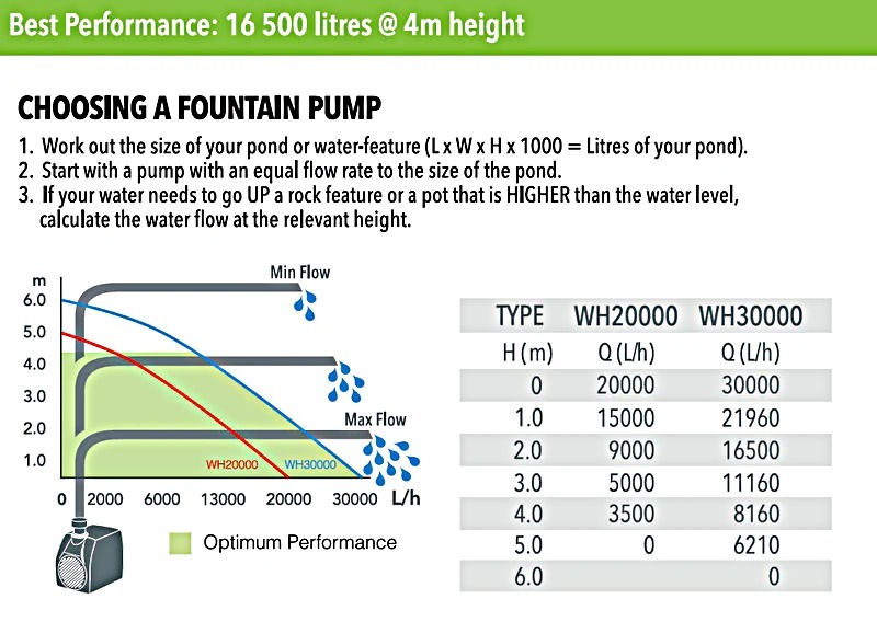 performance curves wh30000