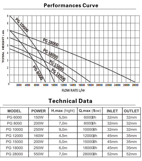 PG pump performance curve