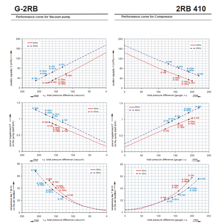 Blower 2rb 410 performance charts