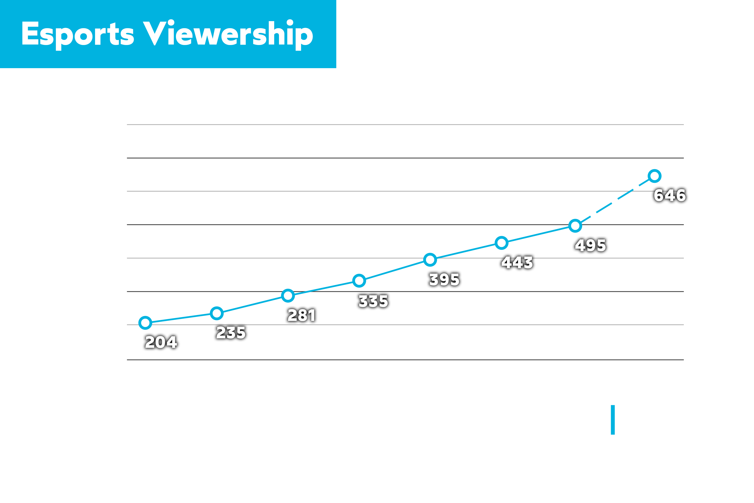 Esports Viewership over Time