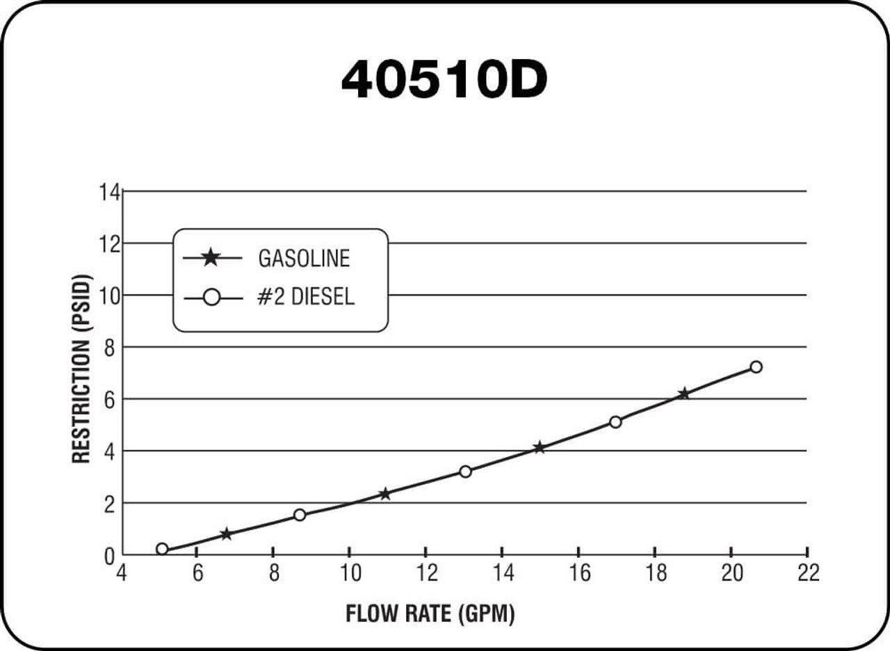 40510D Particulate Removal Phase Separation Detection And Water Sensing 10 Micron