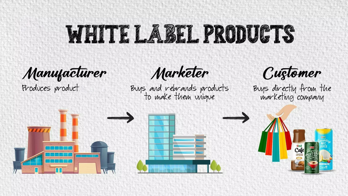 White Label vs Private Label Manufacturing  