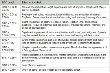 The Effect of Alcohol at Different BAC Levels The Effect of Alcohol at Different BAC Levels