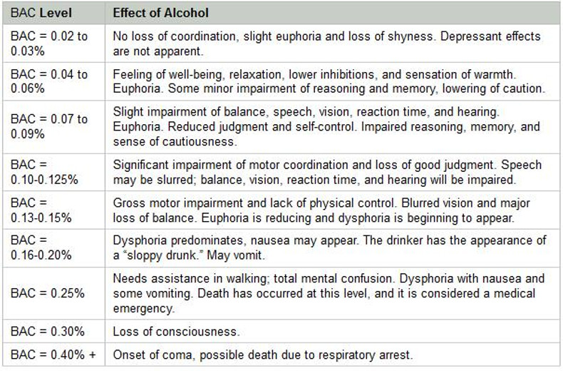 alcohol intoxication levels