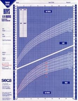 SECA 4060B GROWTH CHARTS