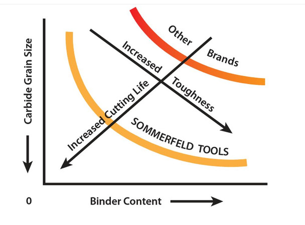 Sommerfeld 6-Pc Jointmaking Router Bit Woodworking Tool Set