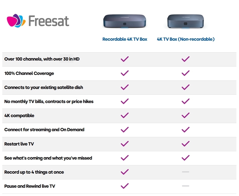 Freesat Set Top Box Comparison