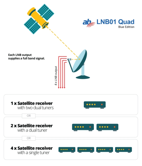 AB-COM QUAD LNB BLUE EDITION