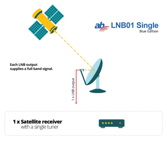 AB-COM SINGLE LNB BLUE EDITION