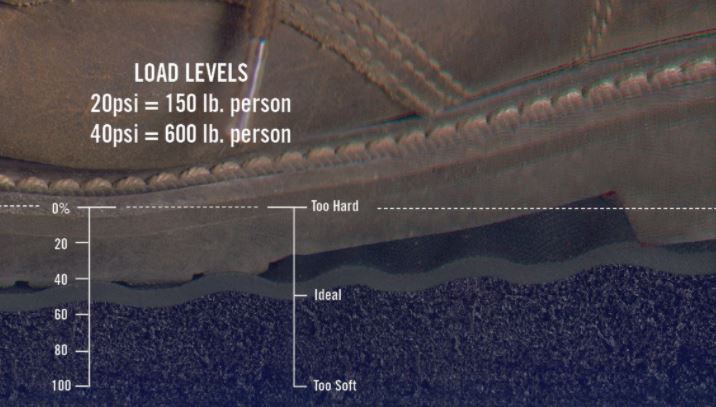 Compression Deflection & Durometer