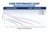 Flood Pumps – 1,200, 2,100, 3,300 & 4,100 GPH